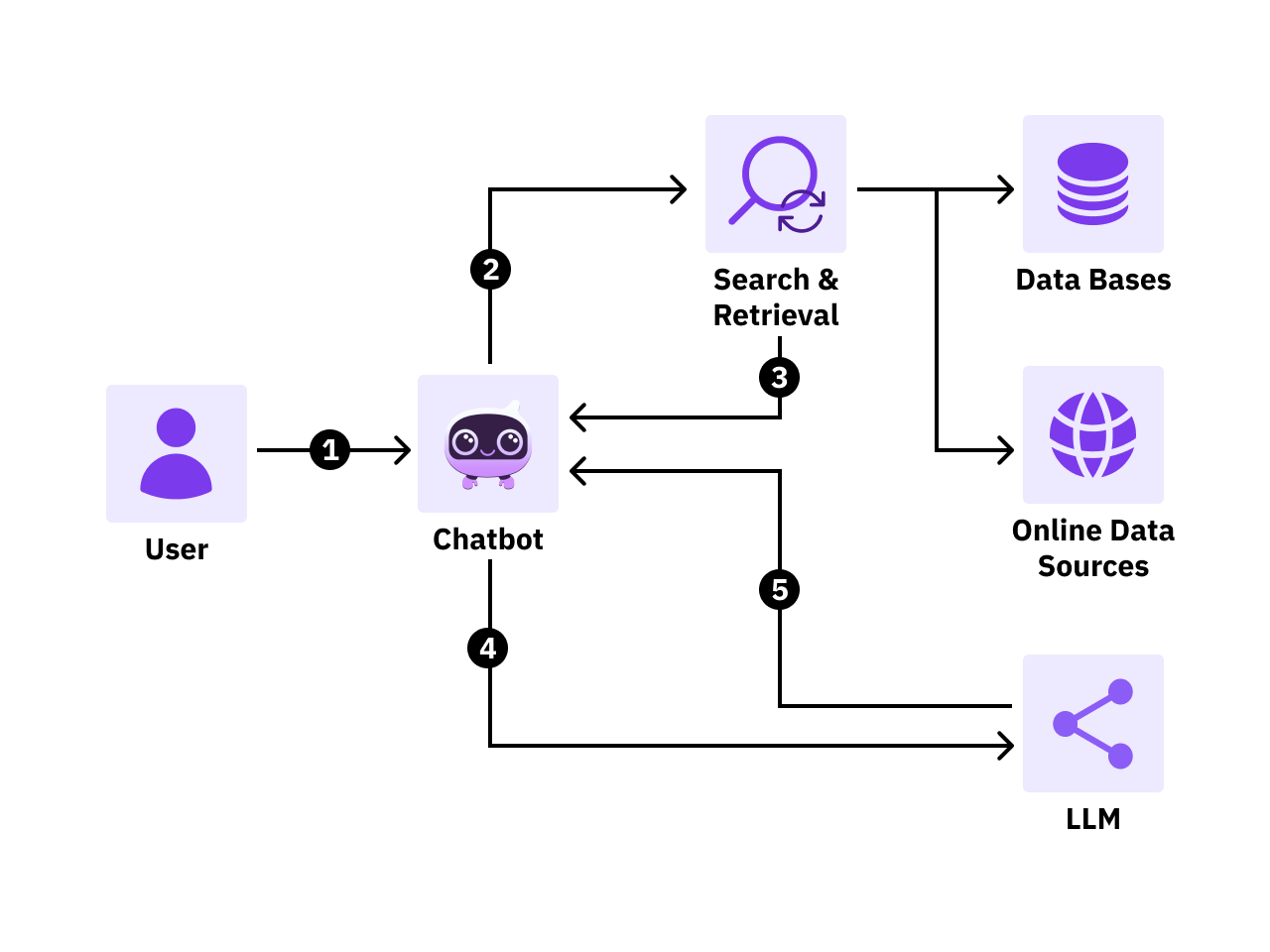 Mastering RAG: Build Smart, Data-Driven Application
